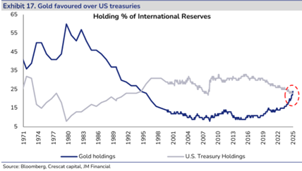 Chart showing Gold vs US Treasuries holding percentage