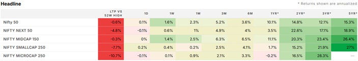 Equity market performance chart