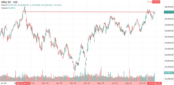 Recent equity market performance