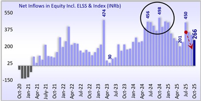 Net Inflows in Equity Mutual funds