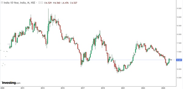 GSEC yields over time