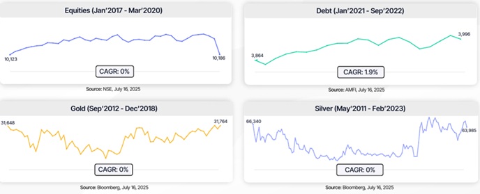 Asset class cyclical performance