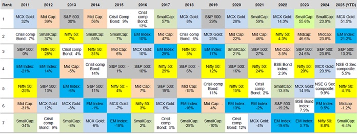 Asset class annual returns comparison
